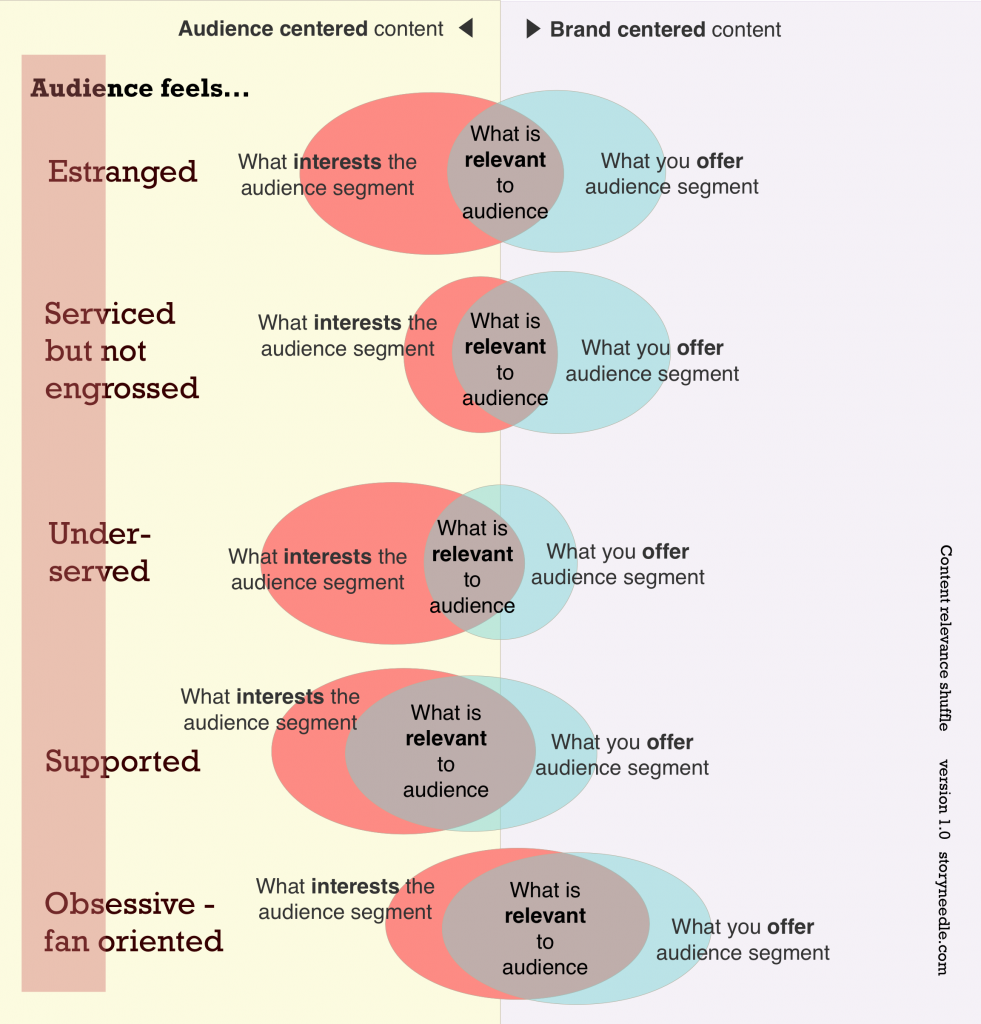 Making your content relevant - Story Needle