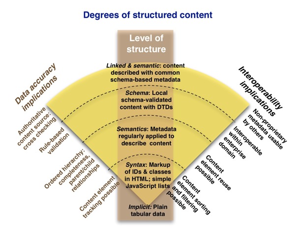 Types of Content Structure Story Needle
