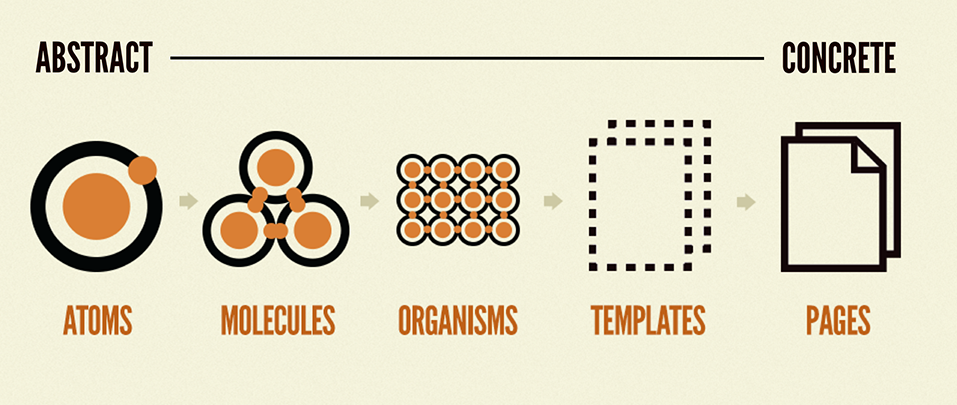 Atomic Design Methodology Atomic Design By Brad Frost - Story Needle