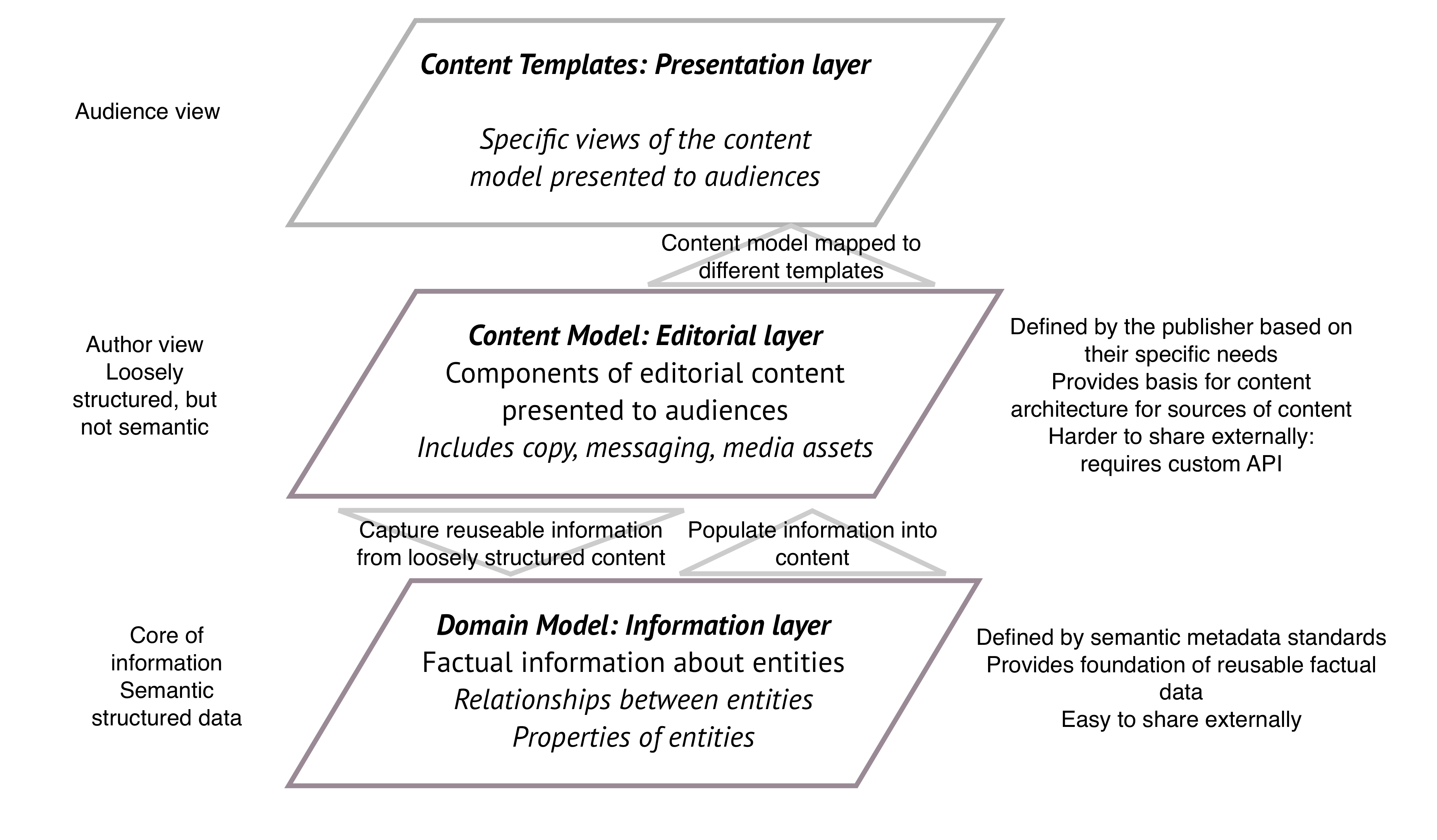 domain model - Story Needle